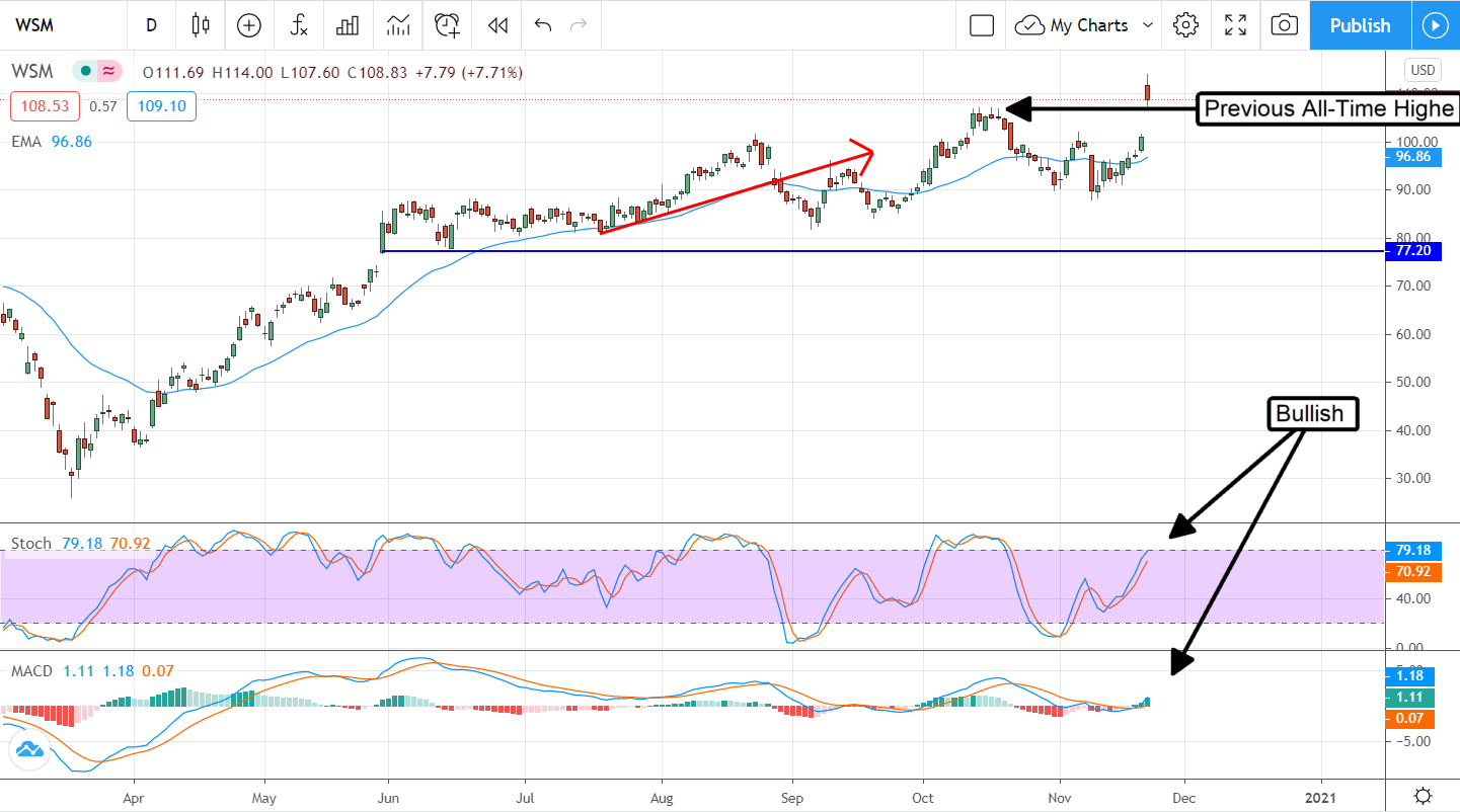 It Is Time To Buy More Williams-Sonoma (NYSE:WSM)